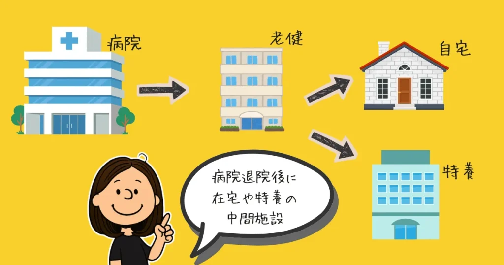 老健は病院と自宅、特養の中間施設